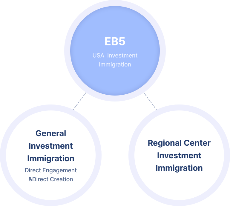 EB5 Investment Immigration Structure